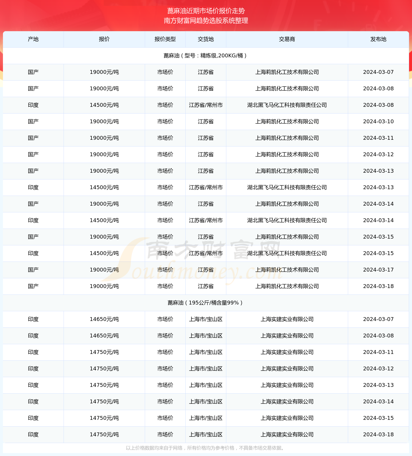 蓖麻油最新價格,蓖麻油最新價格動態(tài)分析