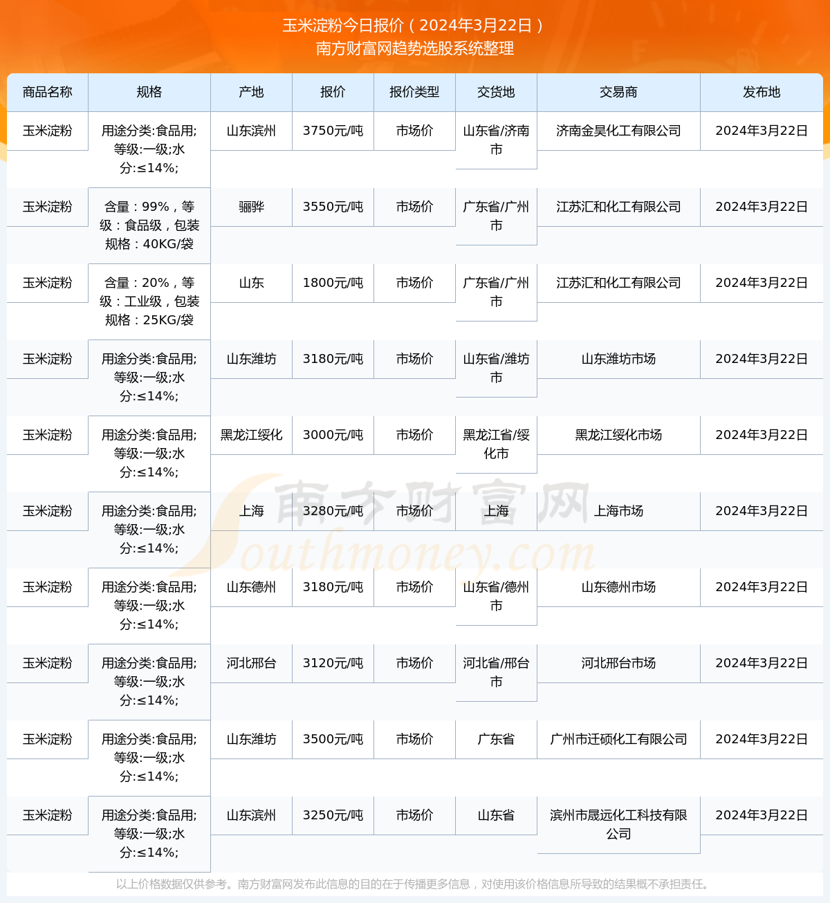 玉米淀粉價格最新報價,玉米淀粉價格最新報價及相關市場動態(tài)分析